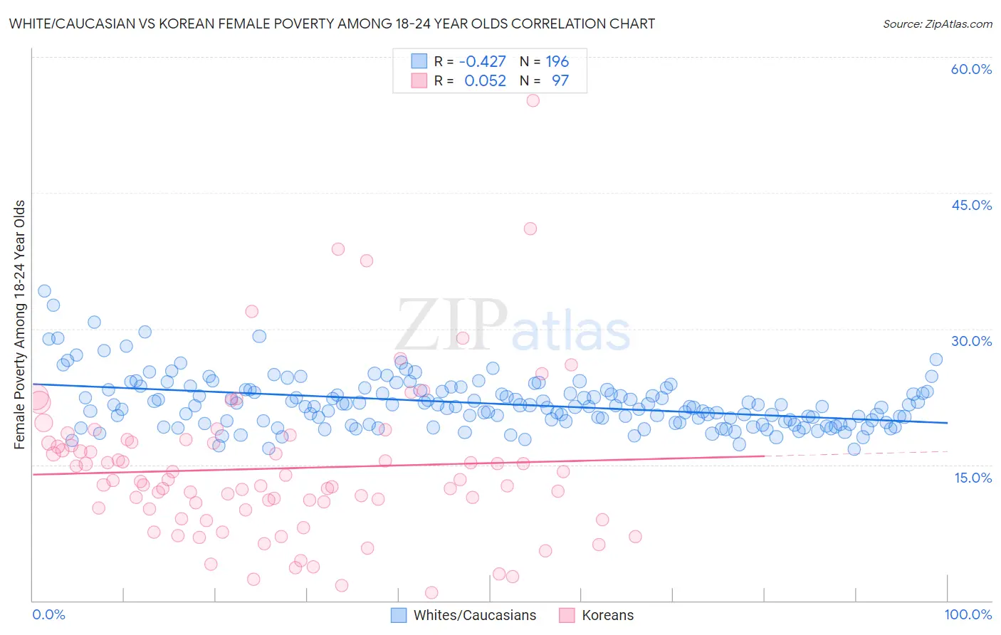 White/Caucasian vs Korean Female Poverty Among 18-24 Year Olds