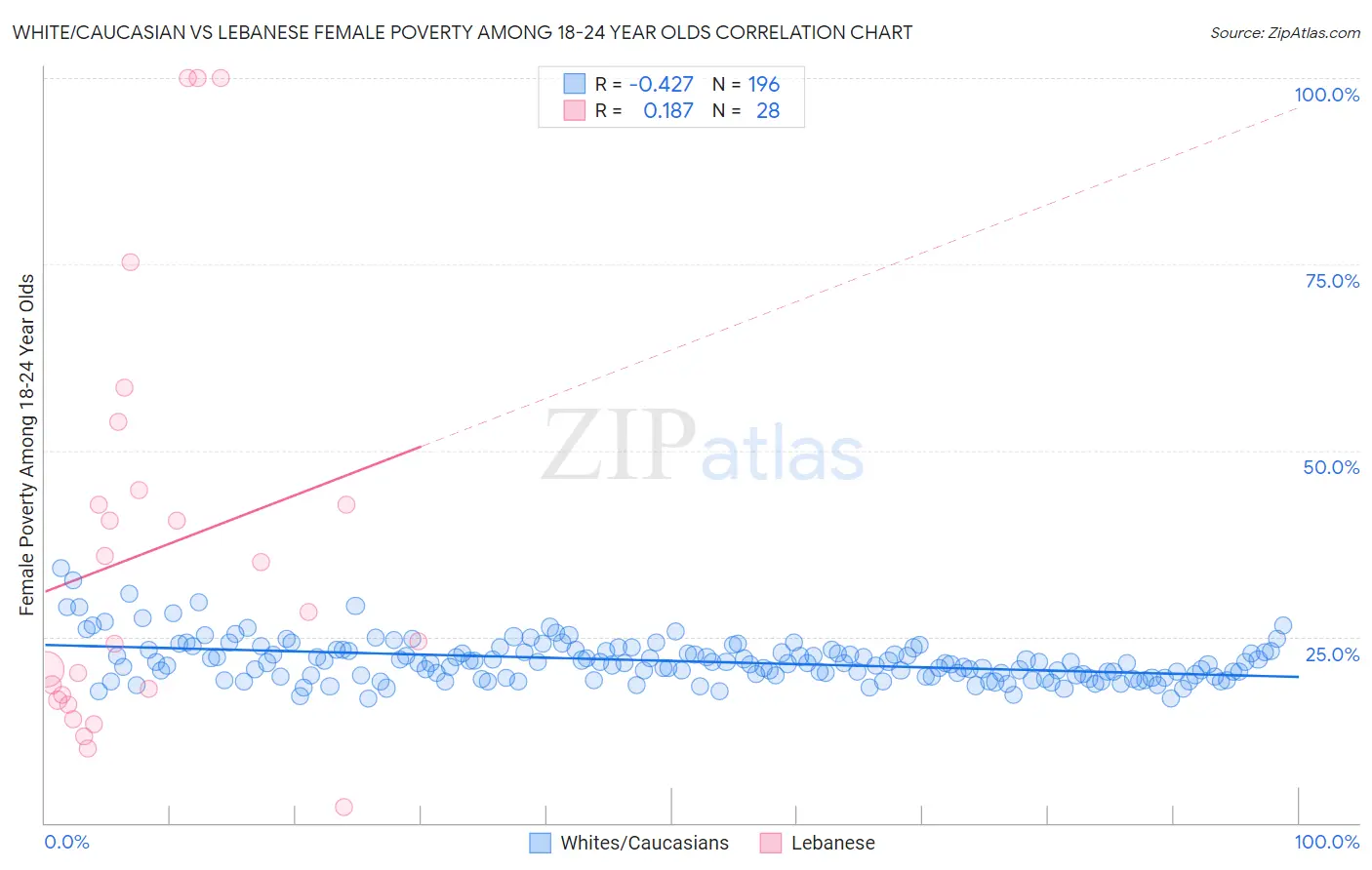 White/Caucasian vs Lebanese Female Poverty Among 18-24 Year Olds