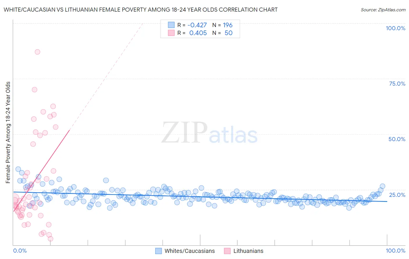 White/Caucasian vs Lithuanian Female Poverty Among 18-24 Year Olds