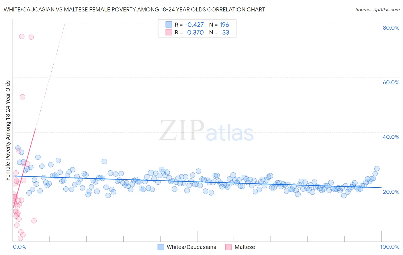 White/Caucasian vs Maltese Female Poverty Among 18-24 Year Olds