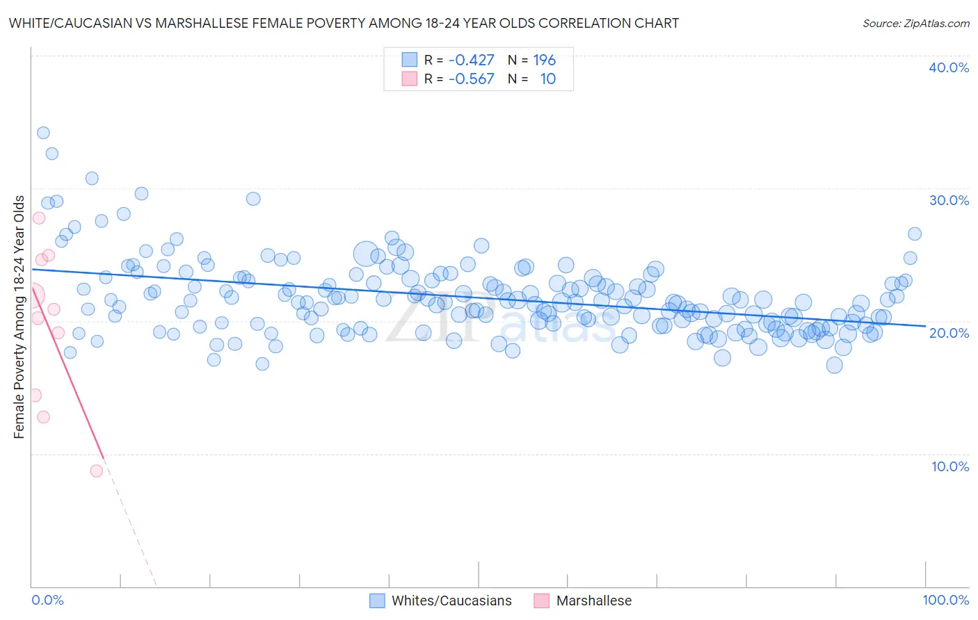 White/Caucasian vs Marshallese Female Poverty Among 18-24 Year Olds