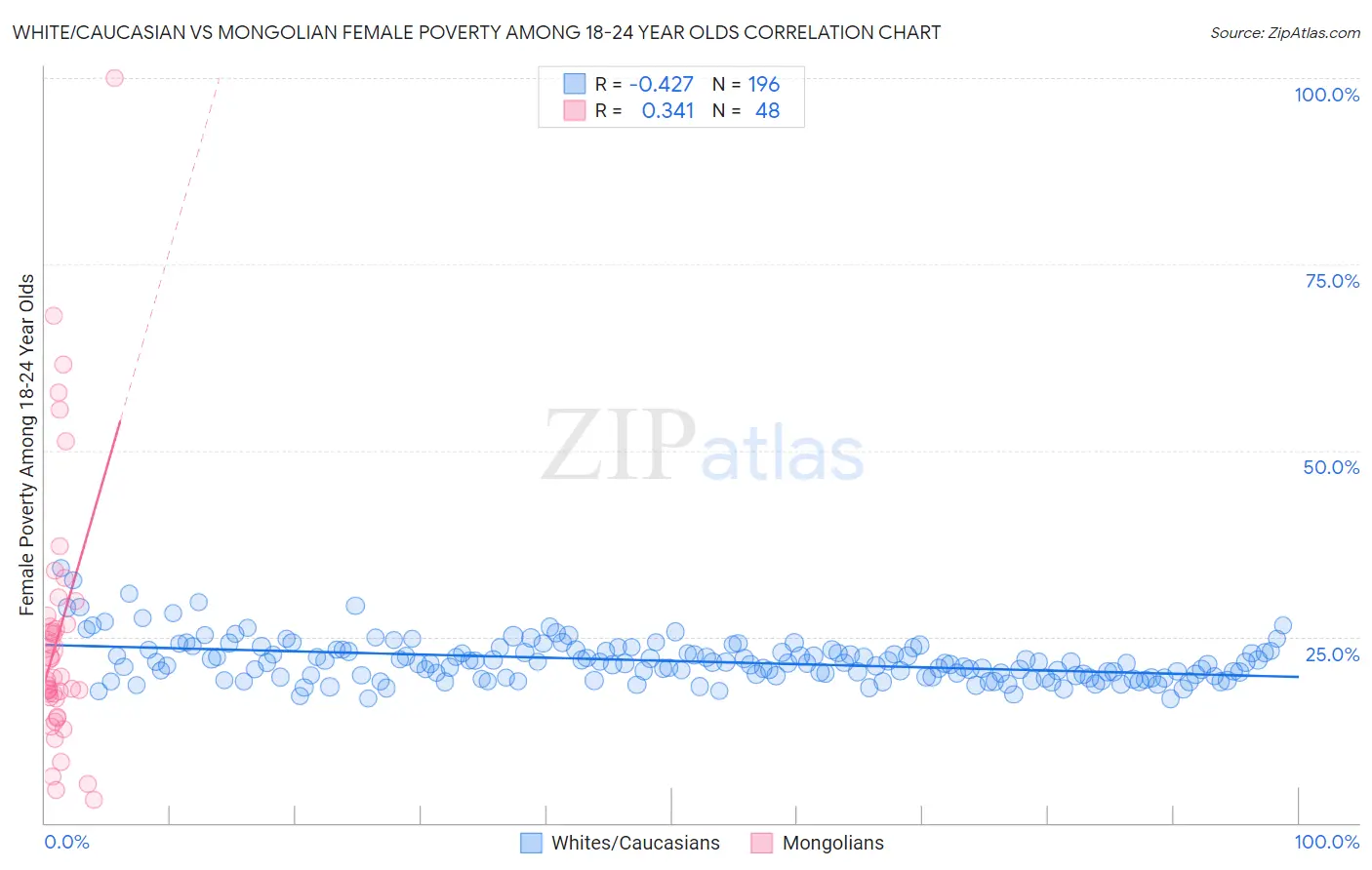 White/Caucasian vs Mongolian Female Poverty Among 18-24 Year Olds