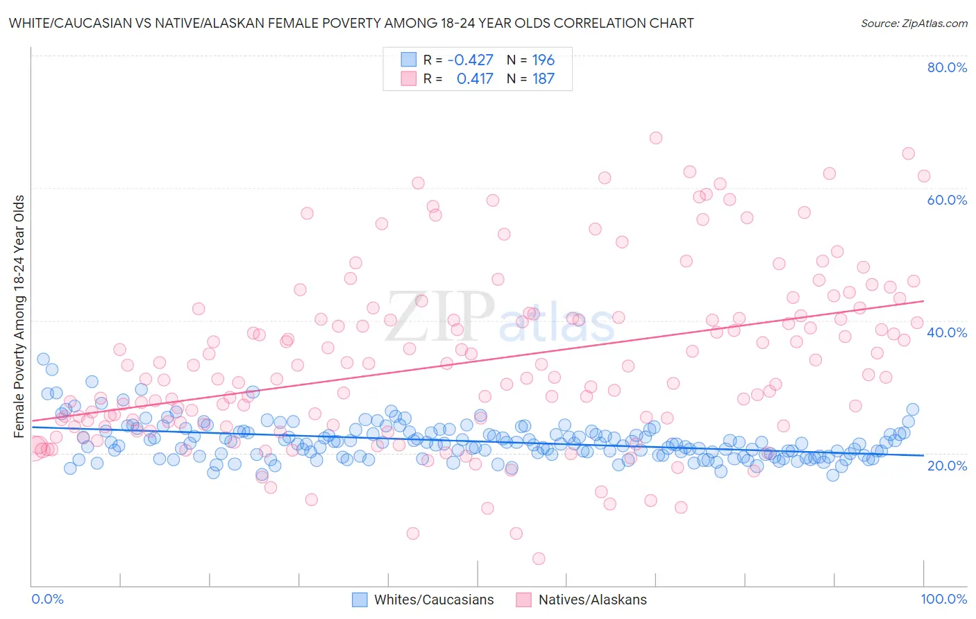 White/Caucasian vs Native/Alaskan Female Poverty Among 18-24 Year Olds