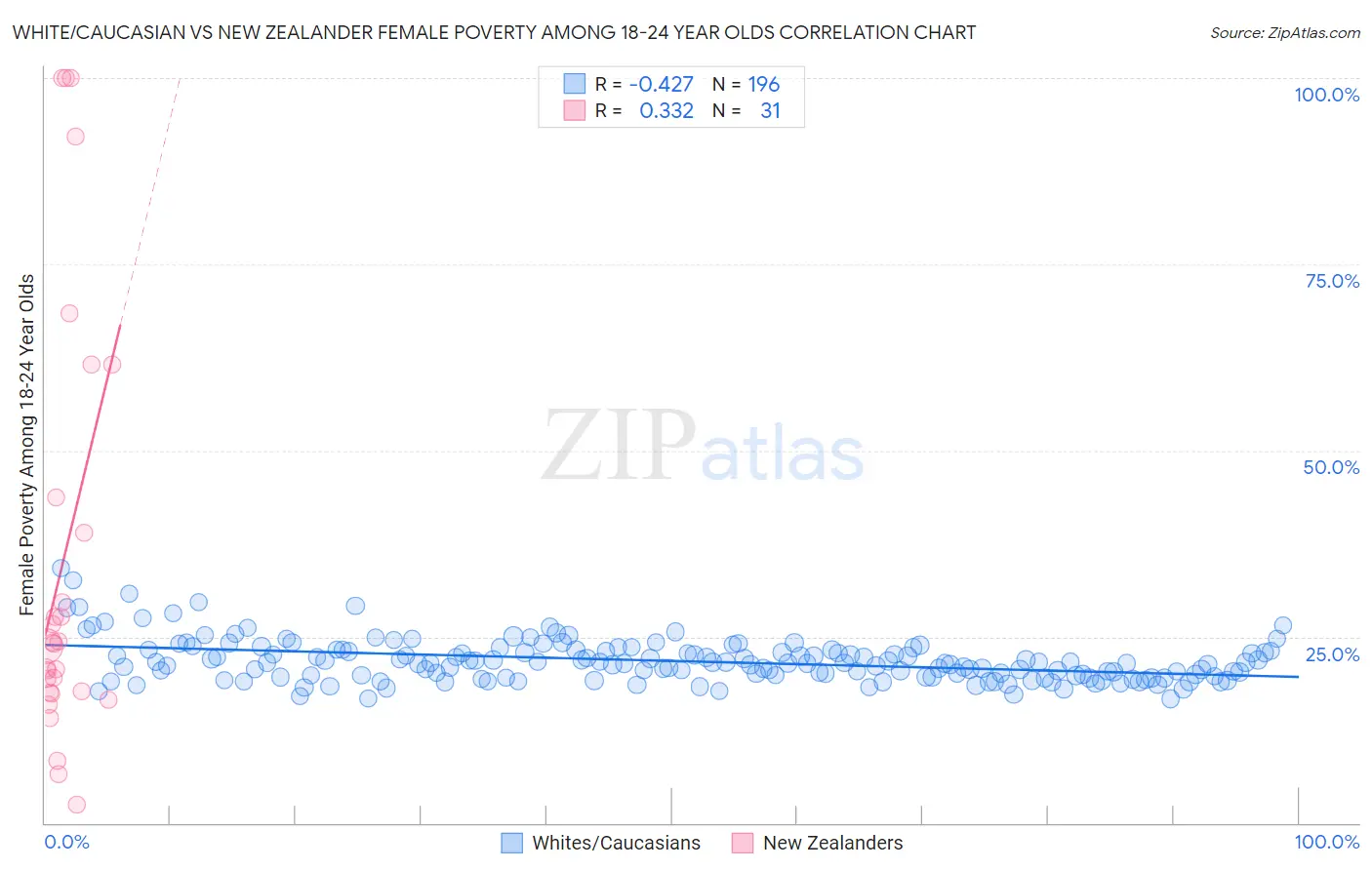 White/Caucasian vs New Zealander Female Poverty Among 18-24 Year Olds