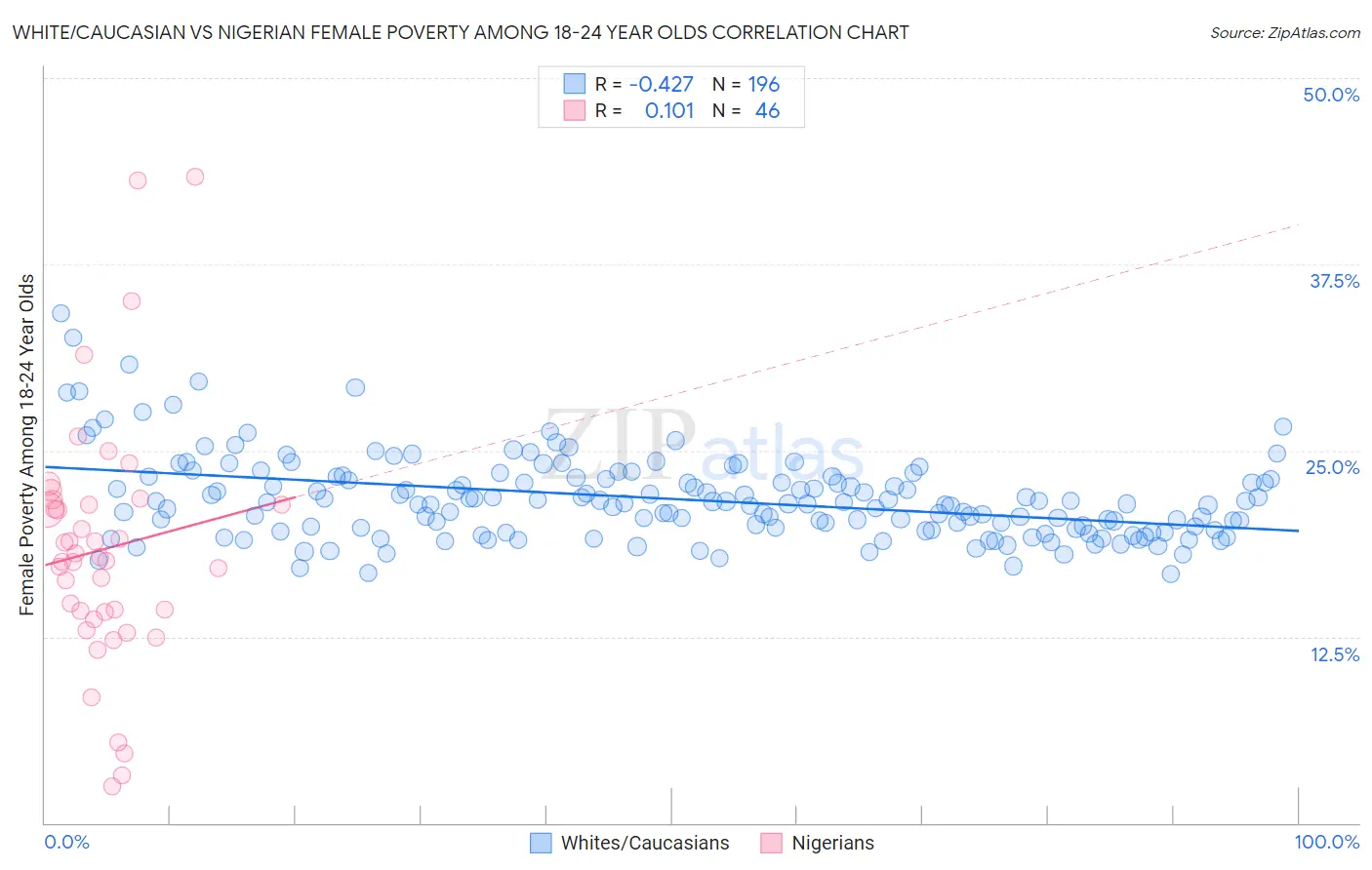 White/Caucasian vs Nigerian Female Poverty Among 18-24 Year Olds