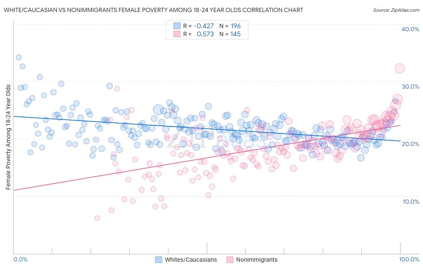 White/Caucasian vs Nonimmigrants Female Poverty Among 18-24 Year Olds