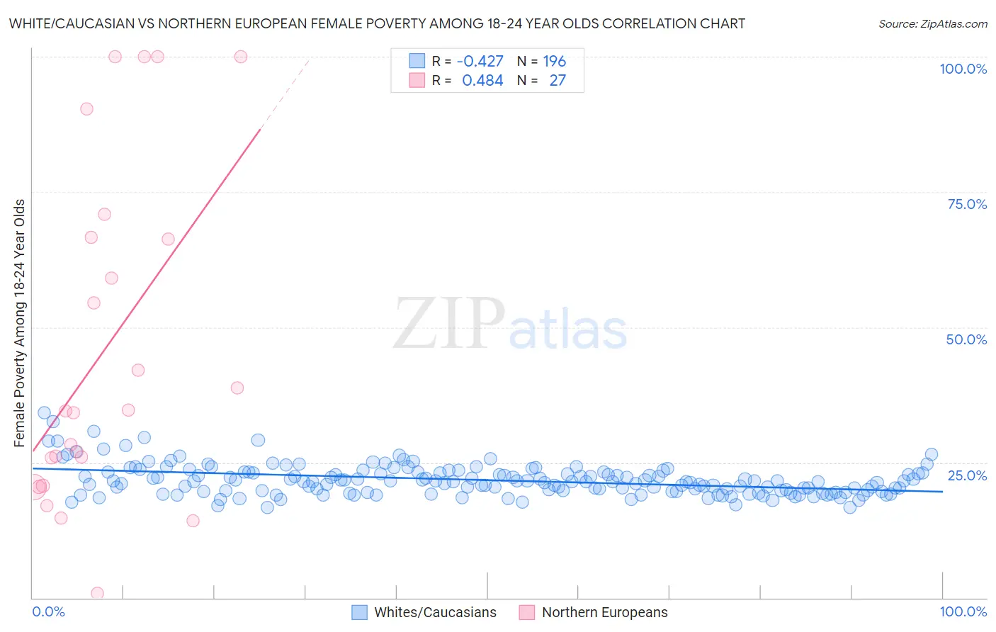 White/Caucasian vs Northern European Female Poverty Among 18-24 Year Olds