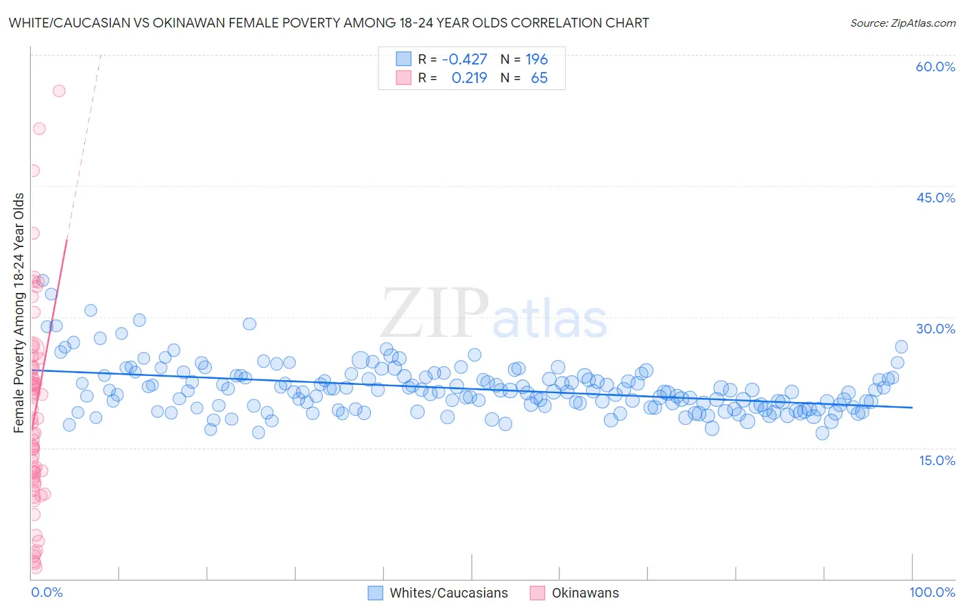 White/Caucasian vs Okinawan Female Poverty Among 18-24 Year Olds