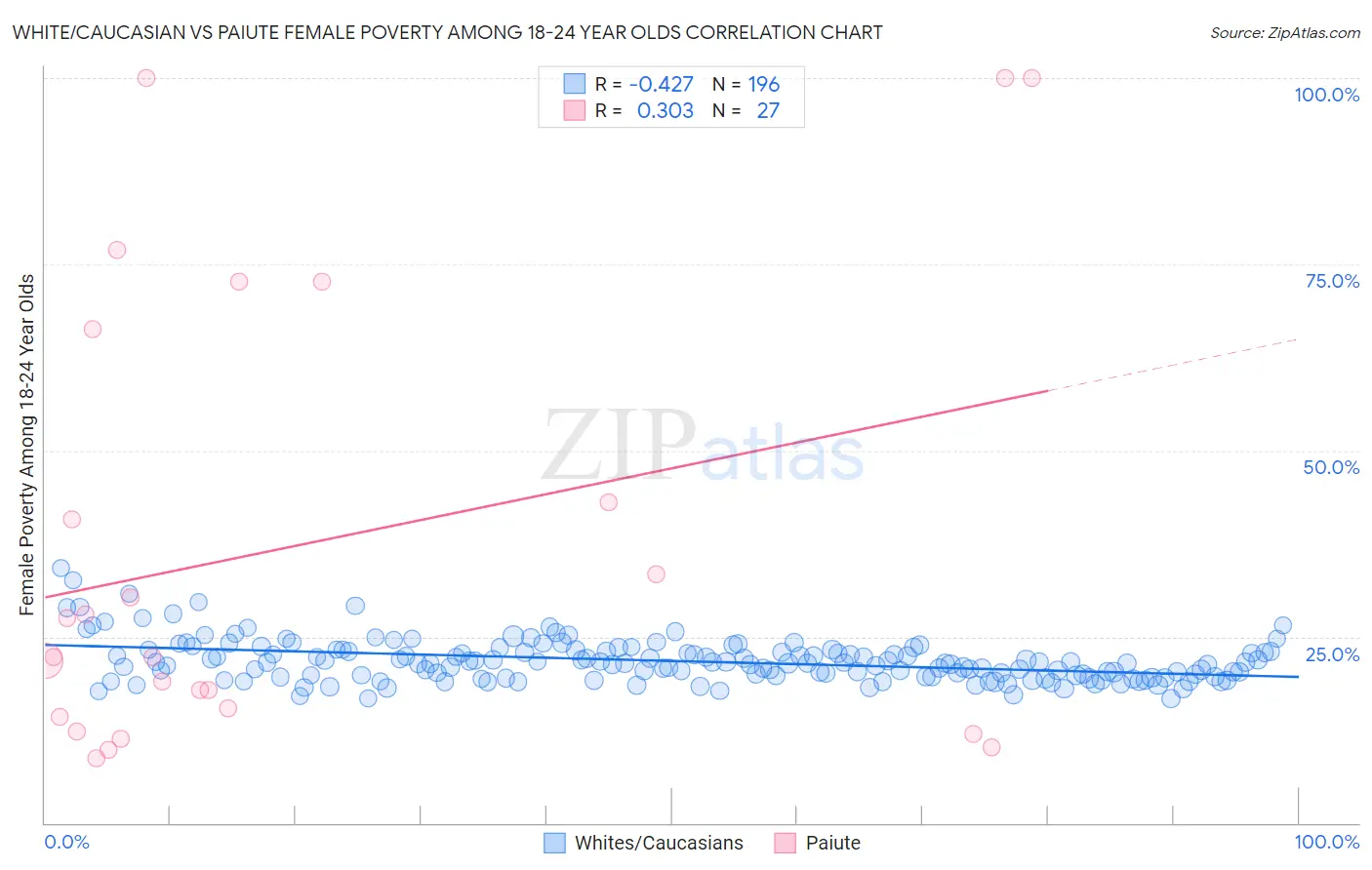 White/Caucasian vs Paiute Female Poverty Among 18-24 Year Olds