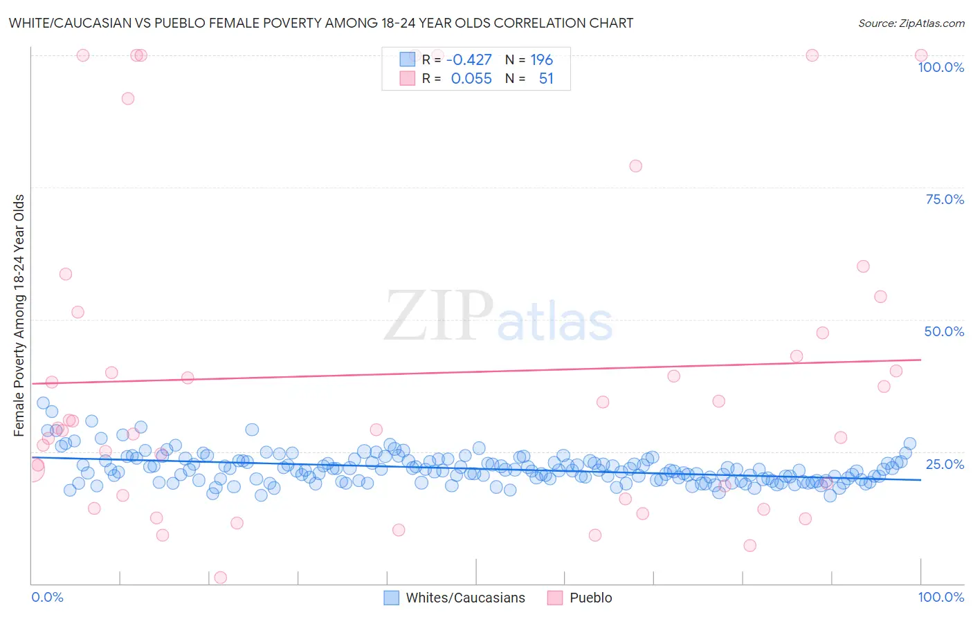 White/Caucasian vs Pueblo Female Poverty Among 18-24 Year Olds