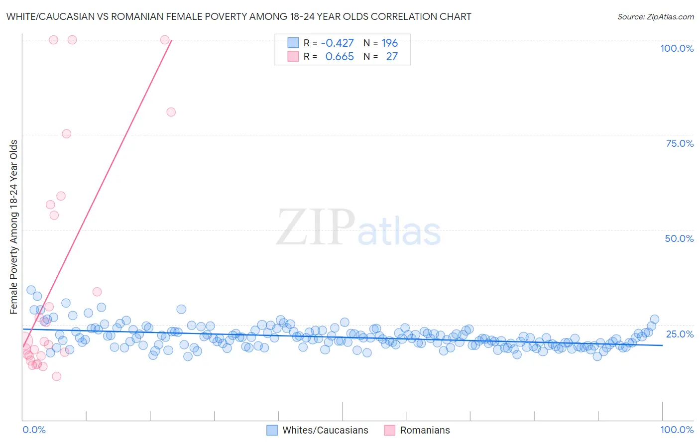 White/Caucasian vs Romanian Female Poverty Among 18-24 Year Olds