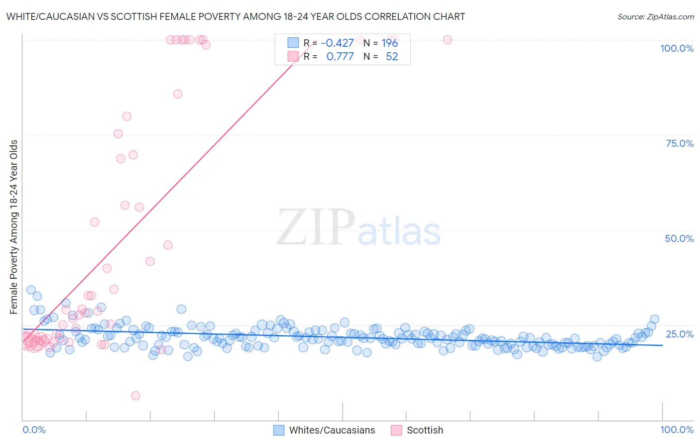 White/Caucasian vs Scottish Female Poverty Among 18-24 Year Olds