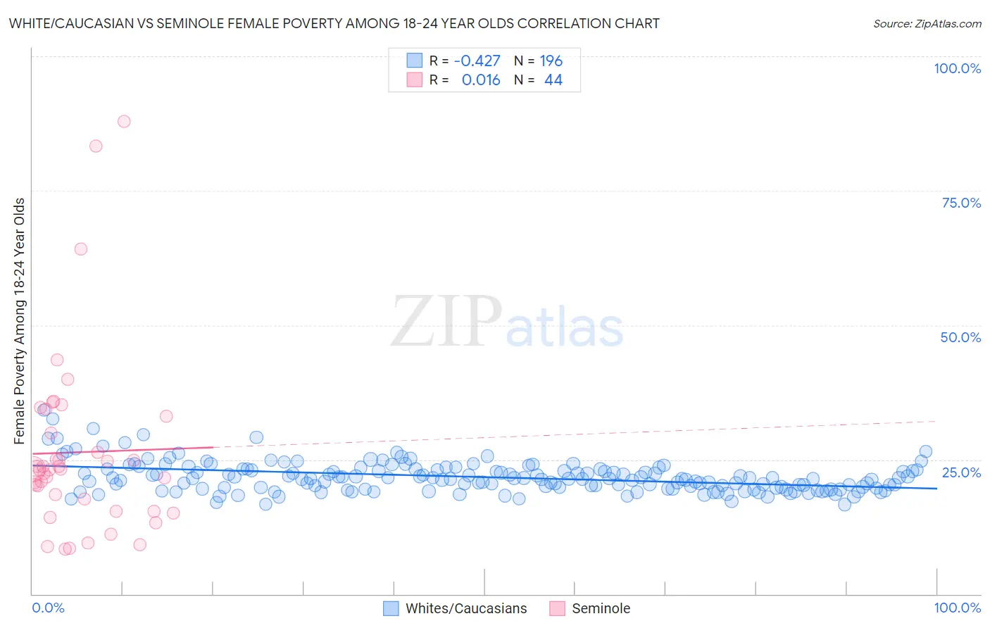 White/Caucasian vs Seminole Female Poverty Among 18-24 Year Olds