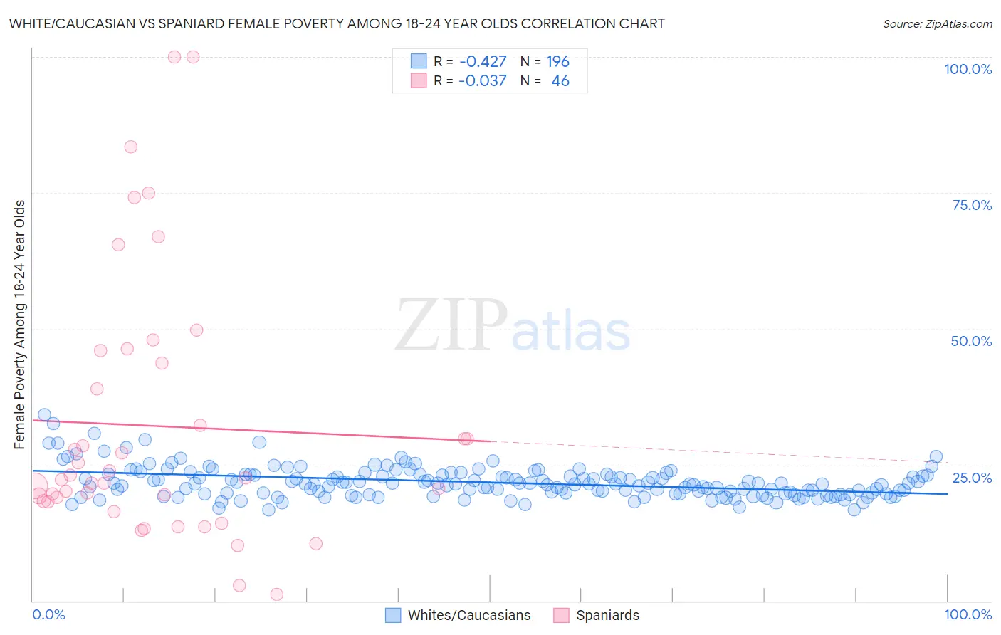 White/Caucasian vs Spaniard Female Poverty Among 18-24 Year Olds