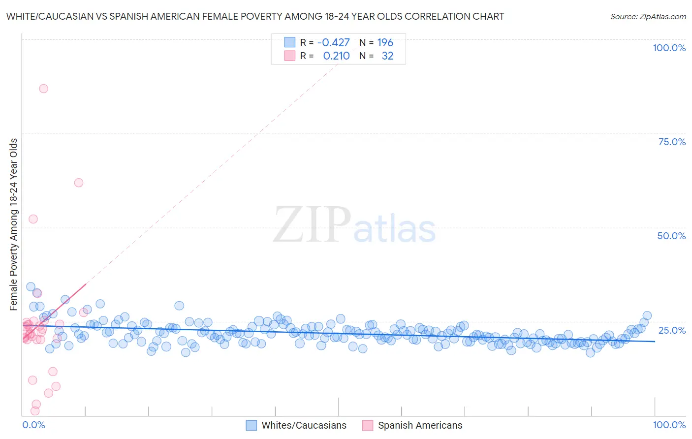 White/Caucasian vs Spanish American Female Poverty Among 18-24 Year Olds