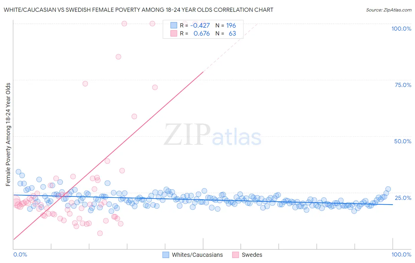 White/Caucasian vs Swedish Female Poverty Among 18-24 Year Olds