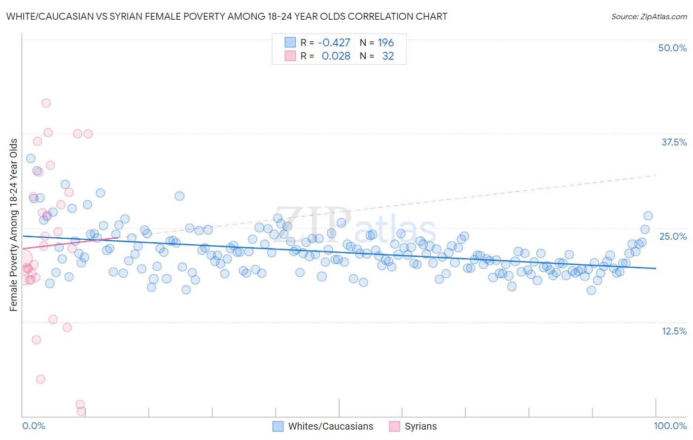 White/Caucasian vs Syrian Female Poverty Among 18-24 Year Olds