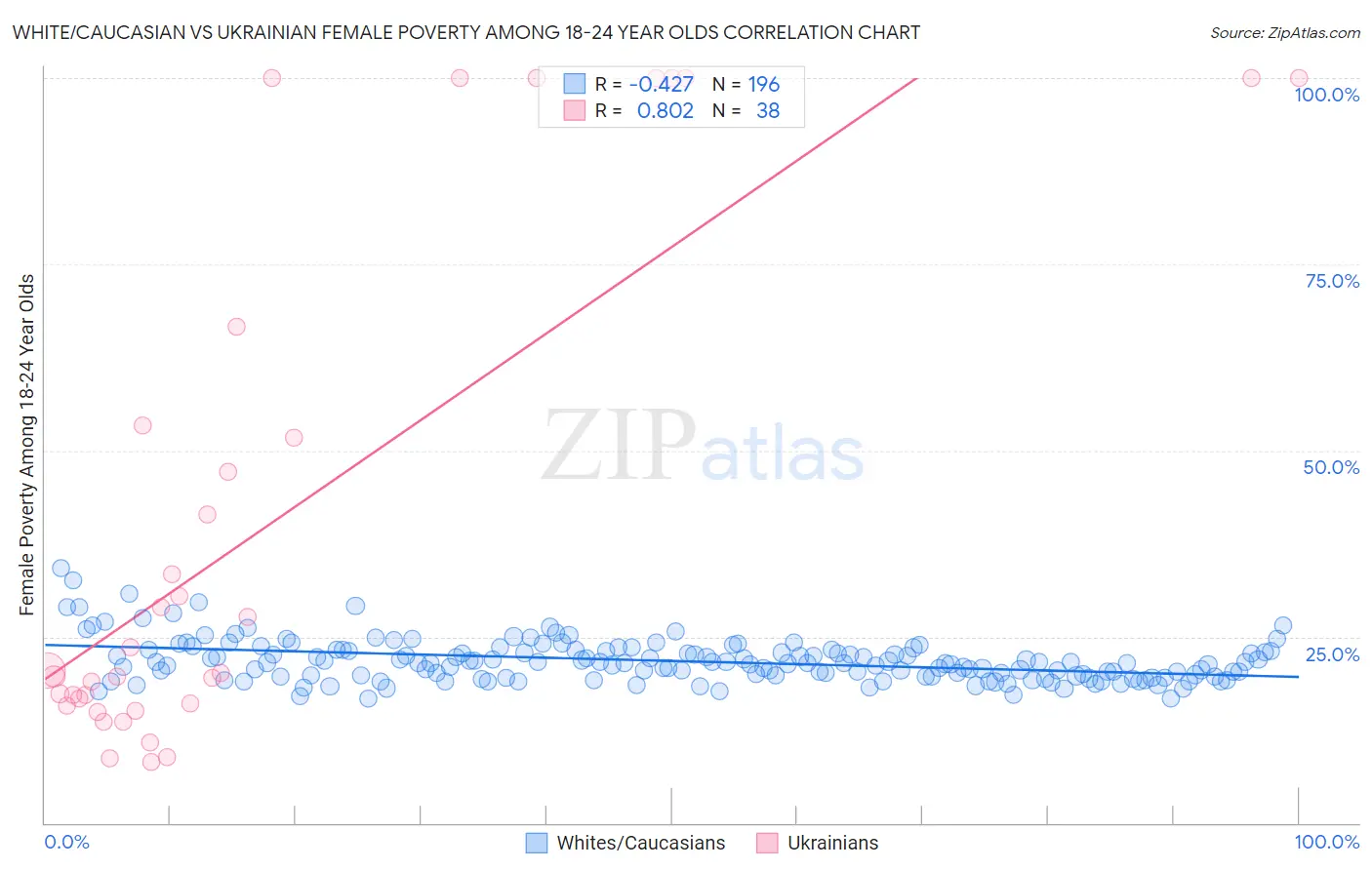 White/Caucasian vs Ukrainian Female Poverty Among 18-24 Year Olds