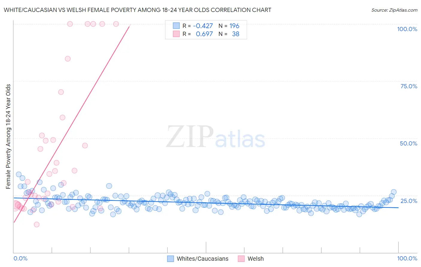 White/Caucasian vs Welsh Female Poverty Among 18-24 Year Olds
