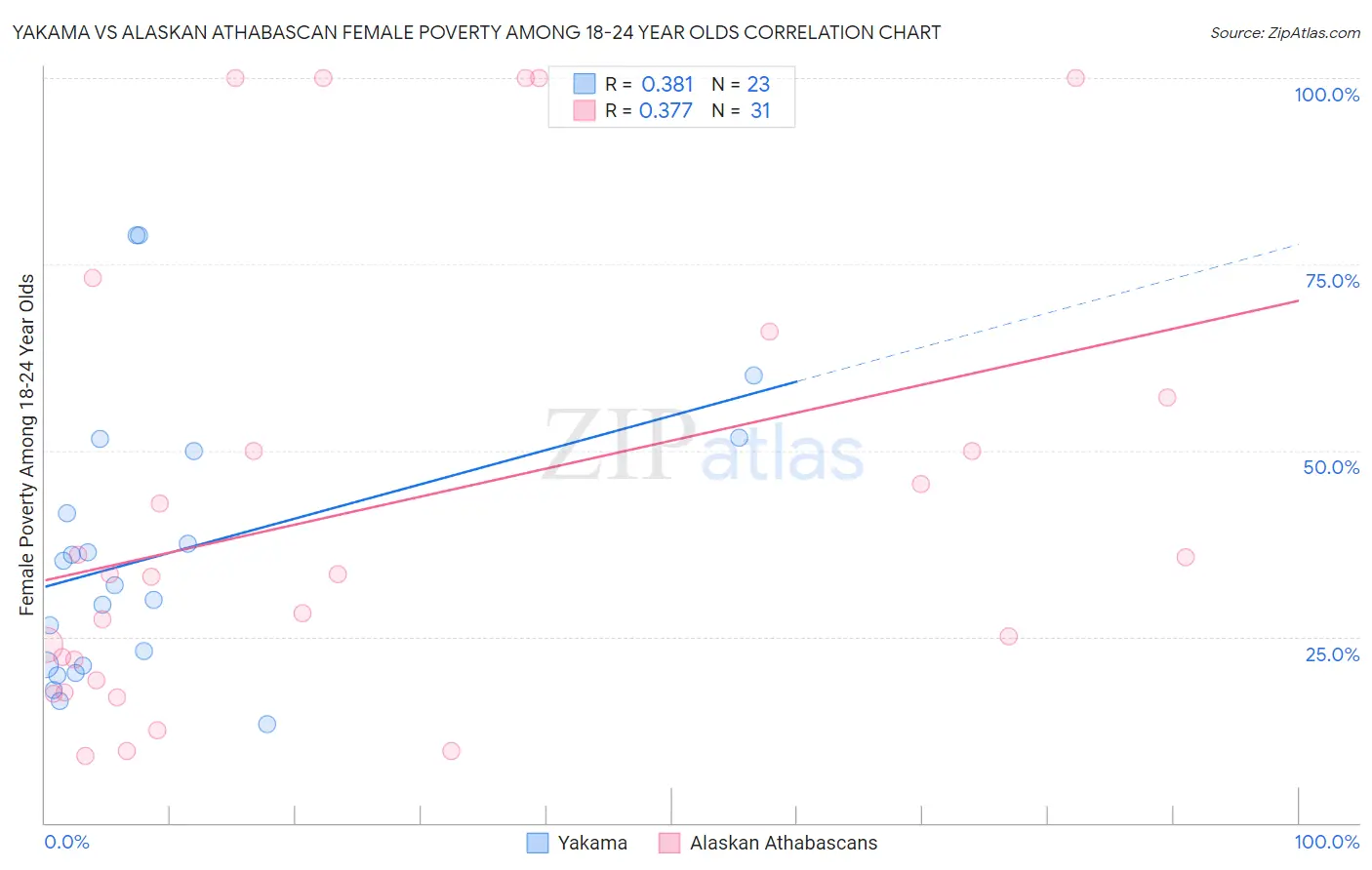 Yakama vs Alaskan Athabascan Female Poverty Among 18-24 Year Olds