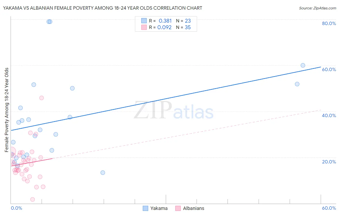 Yakama vs Albanian Female Poverty Among 18-24 Year Olds