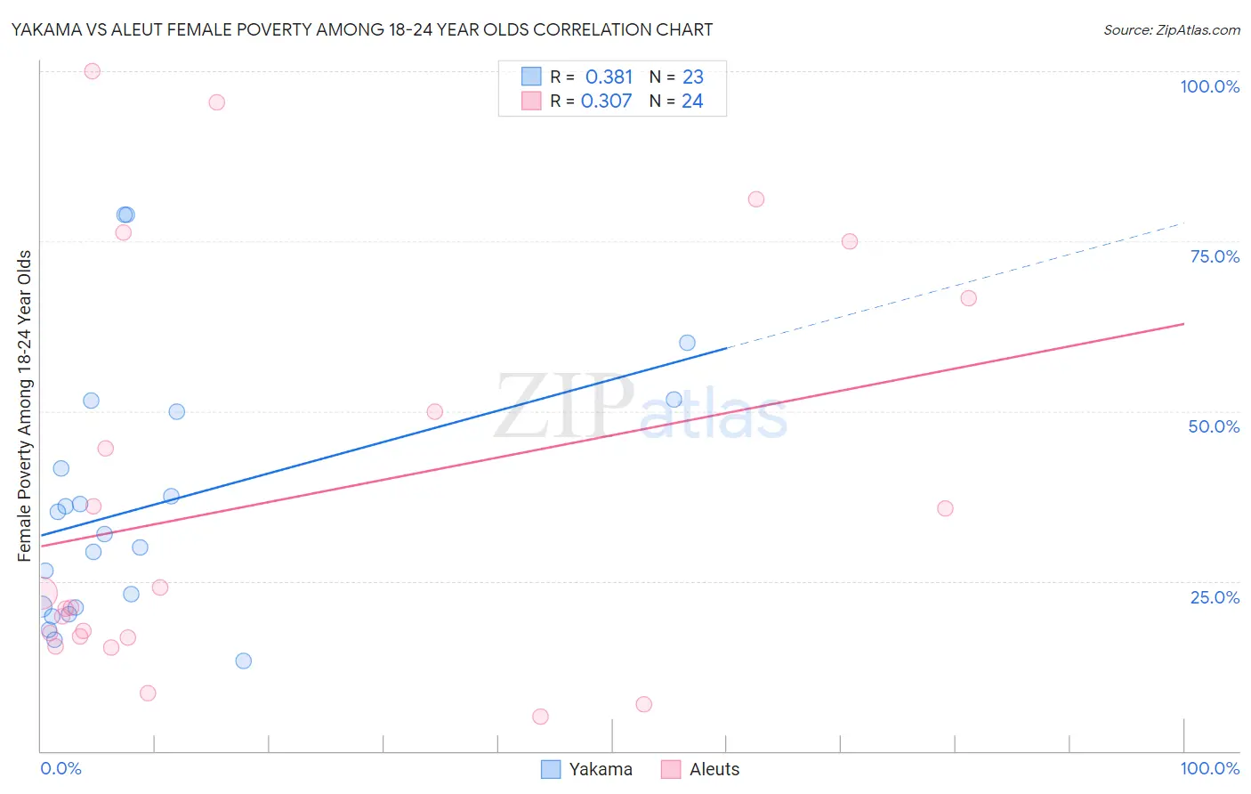 Yakama vs Aleut Female Poverty Among 18-24 Year Olds