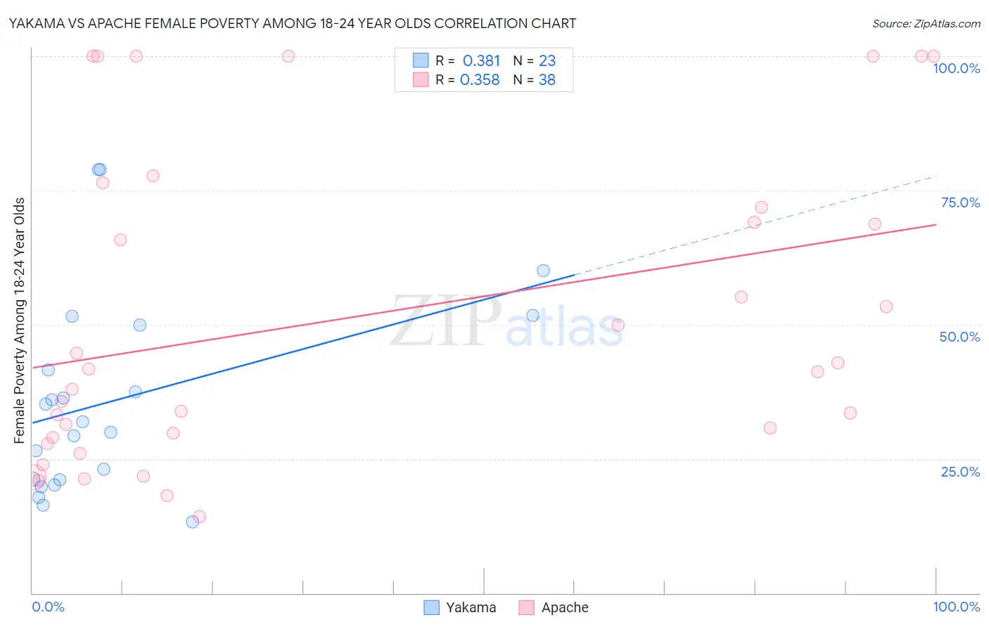 Yakama vs Apache Female Poverty Among 18-24 Year Olds