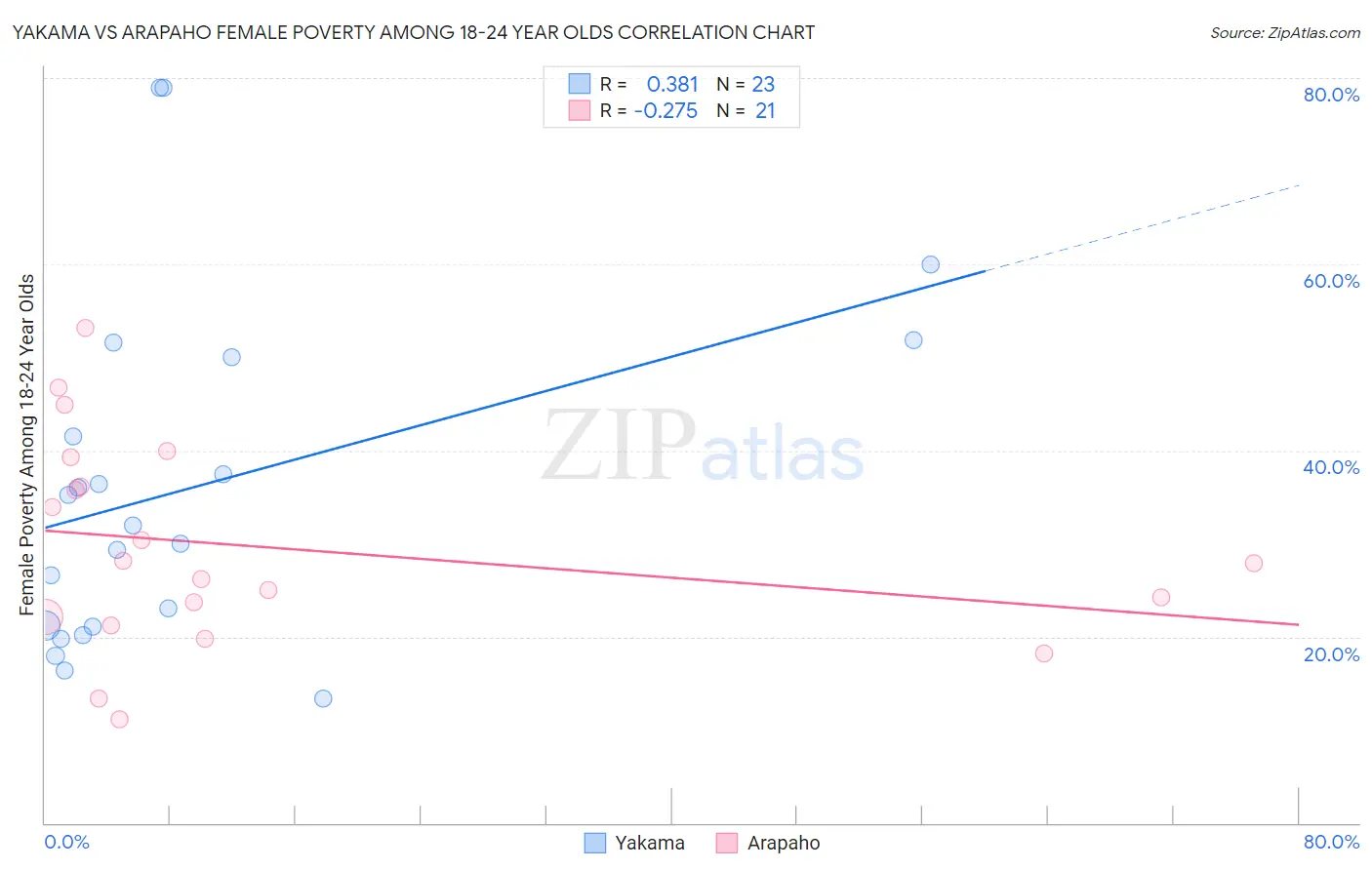 Yakama vs Arapaho Female Poverty Among 18-24 Year Olds