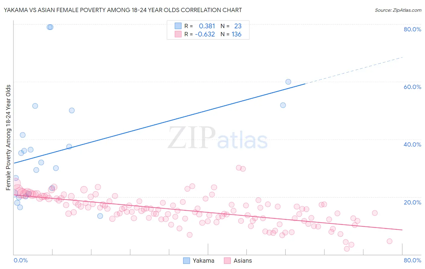 Yakama vs Asian Female Poverty Among 18-24 Year Olds