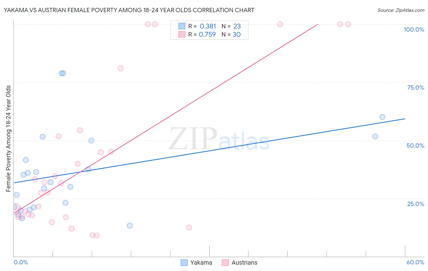 Yakama vs Austrian Female Poverty Among 18-24 Year Olds