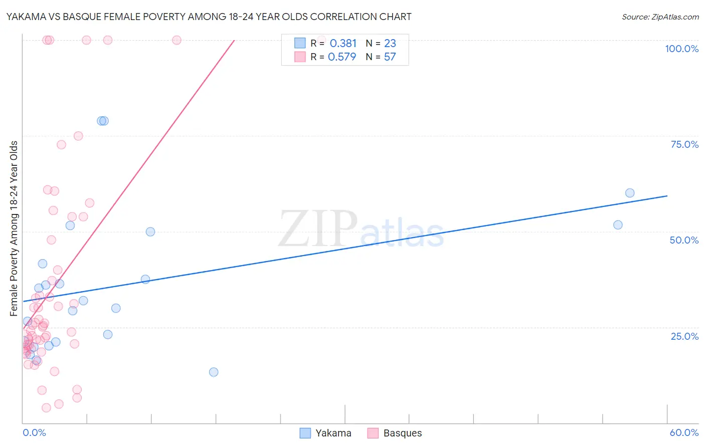 Yakama vs Basque Female Poverty Among 18-24 Year Olds