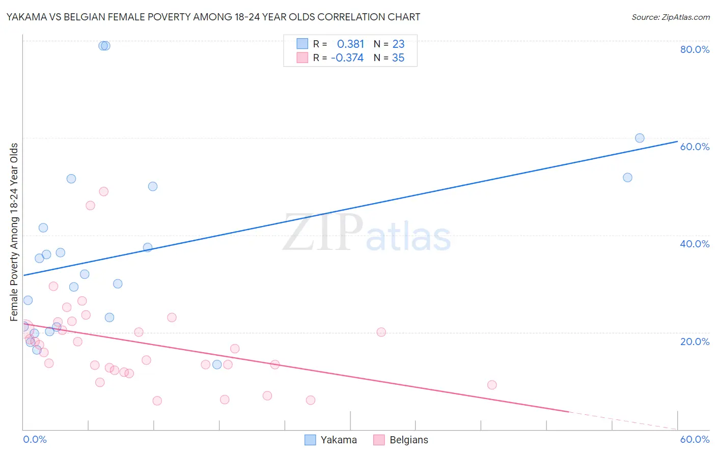 Yakama vs Belgian Female Poverty Among 18-24 Year Olds
