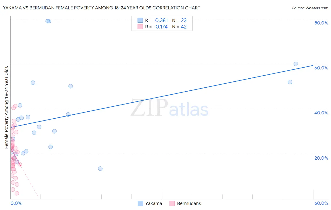 Yakama vs Bermudan Female Poverty Among 18-24 Year Olds