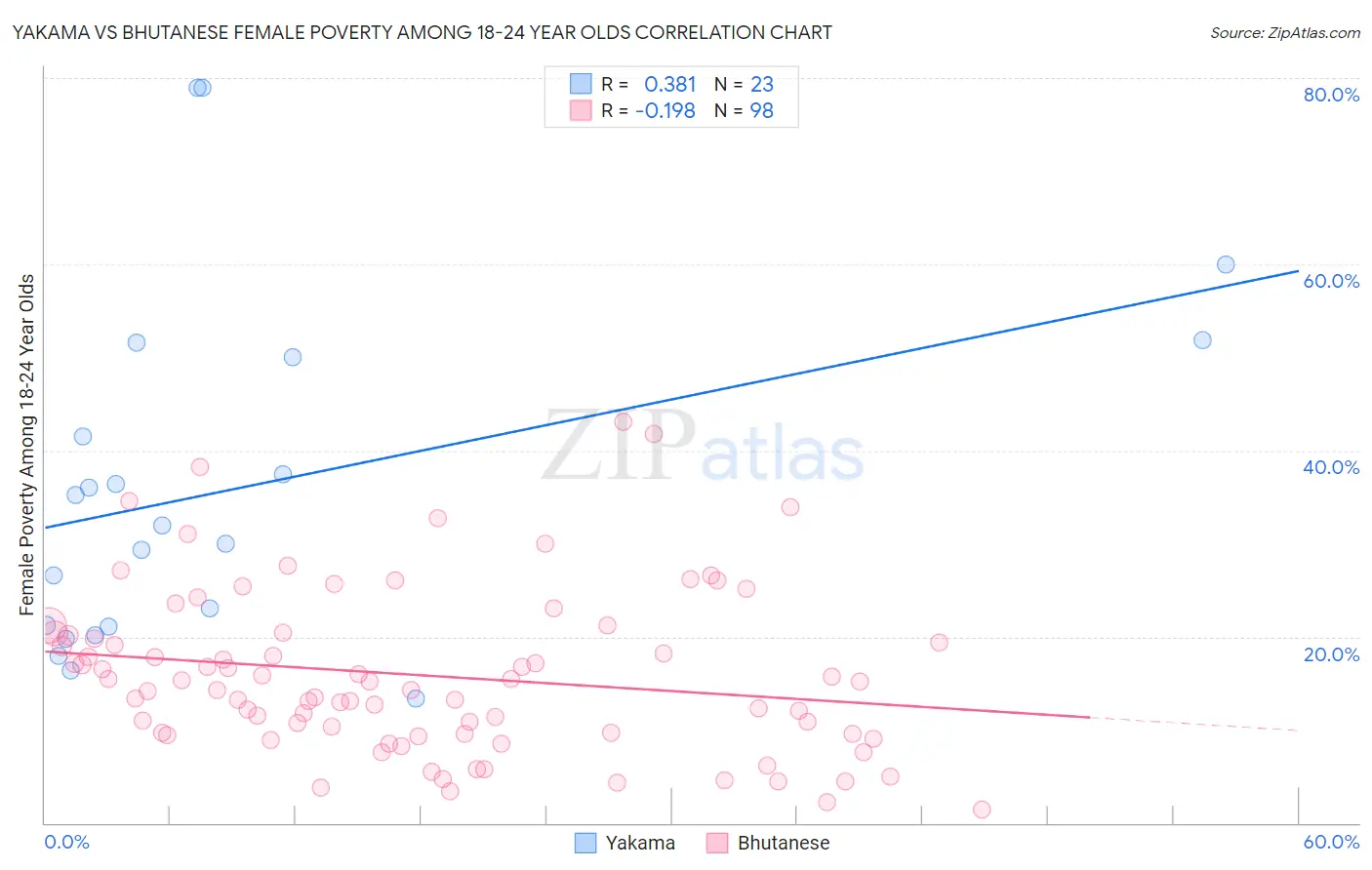 Yakama vs Bhutanese Female Poverty Among 18-24 Year Olds