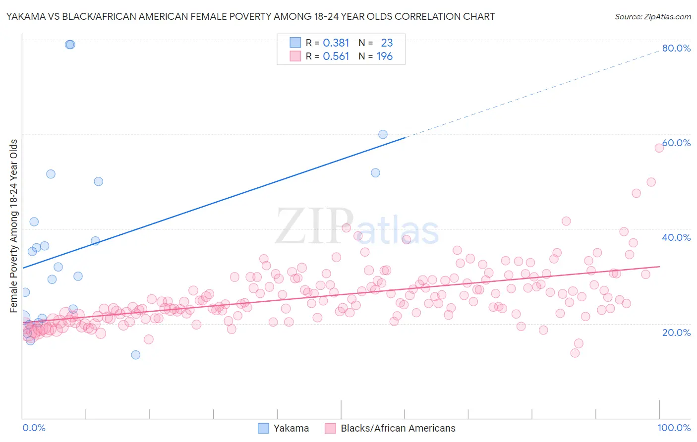 Yakama vs Black/African American Female Poverty Among 18-24 Year Olds