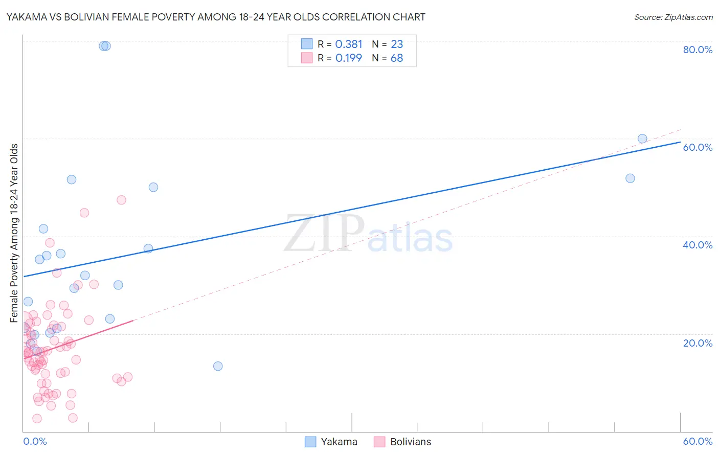 Yakama vs Bolivian Female Poverty Among 18-24 Year Olds