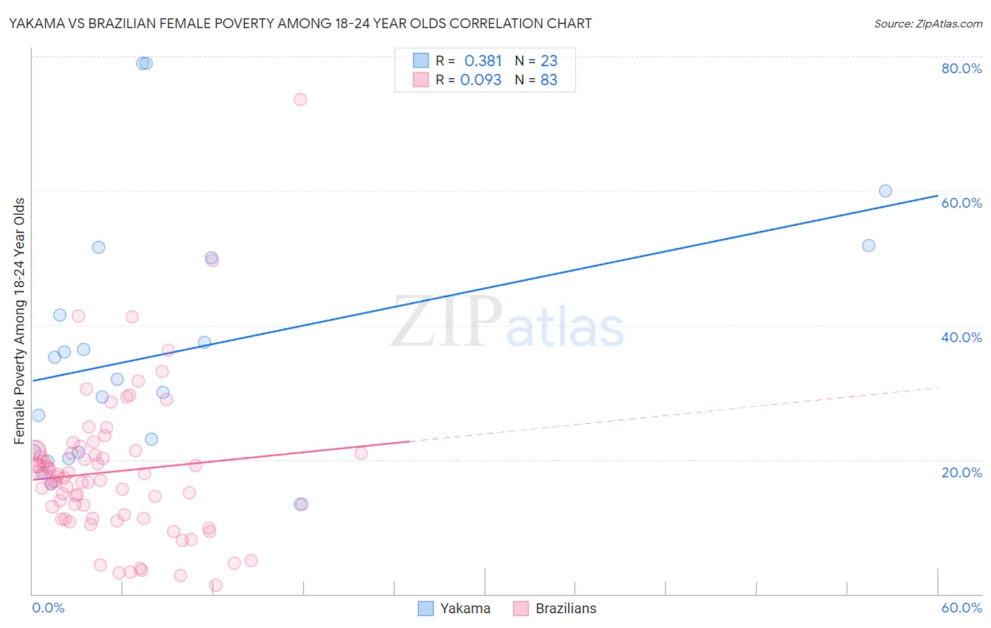 Yakama vs Brazilian Female Poverty Among 18-24 Year Olds