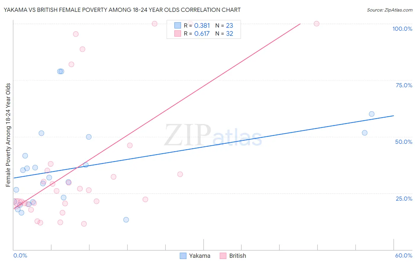 Yakama vs British Female Poverty Among 18-24 Year Olds