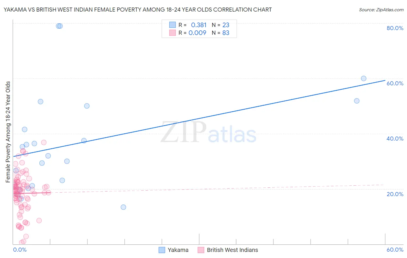 Yakama vs British West Indian Female Poverty Among 18-24 Year Olds
