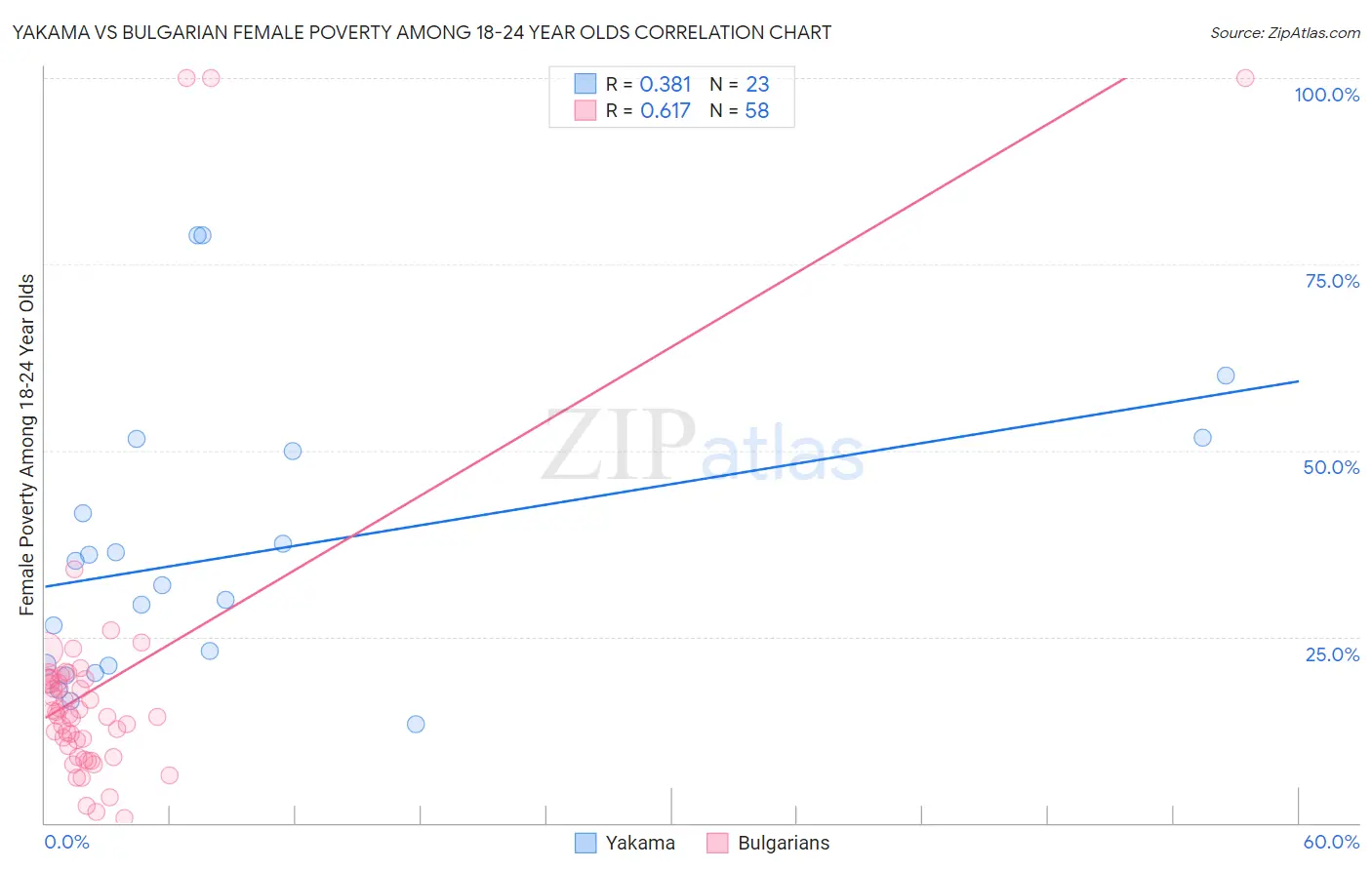 Yakama vs Bulgarian Female Poverty Among 18-24 Year Olds