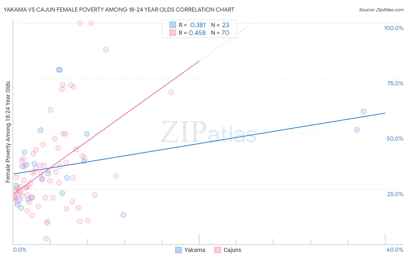 Yakama vs Cajun Female Poverty Among 18-24 Year Olds