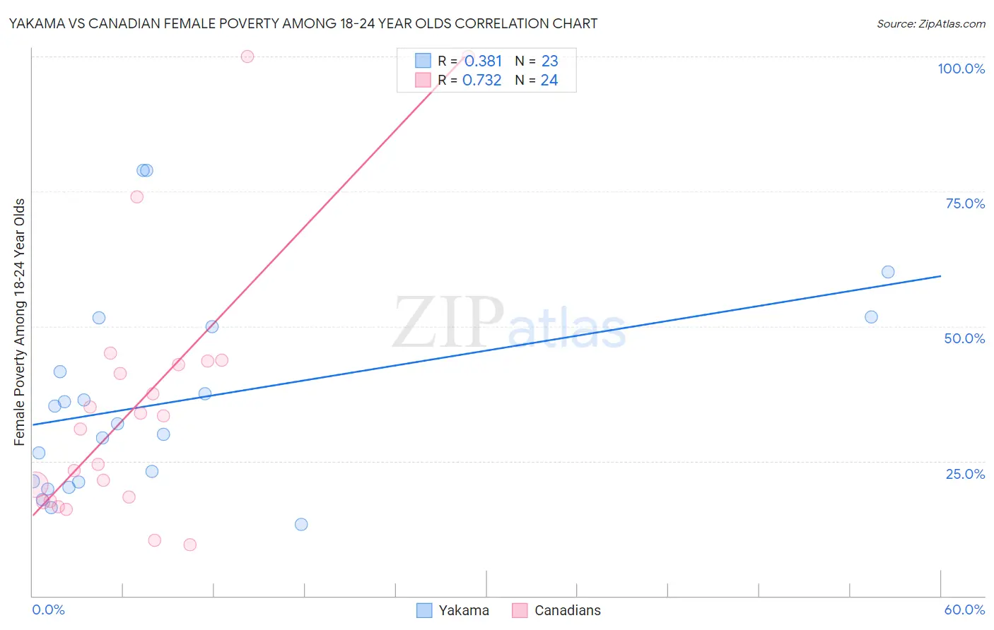 Yakama vs Canadian Female Poverty Among 18-24 Year Olds