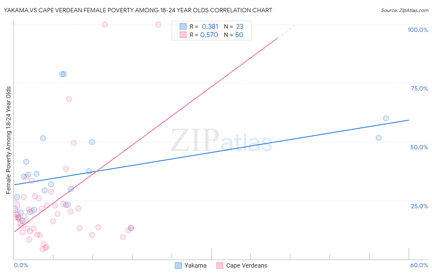 Yakama vs Cape Verdean Female Poverty Among 18-24 Year Olds