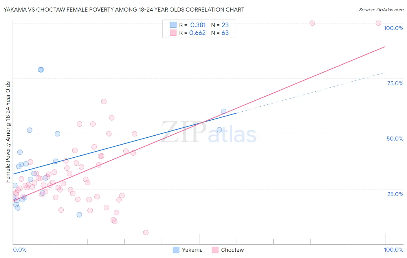 Yakama vs Choctaw Female Poverty Among 18-24 Year Olds