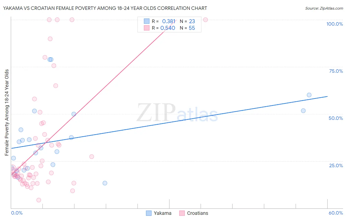 Yakama vs Croatian Female Poverty Among 18-24 Year Olds