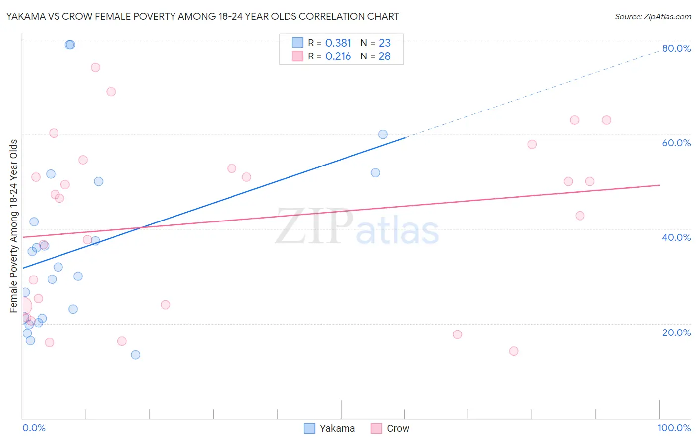 Yakama vs Crow Female Poverty Among 18-24 Year Olds