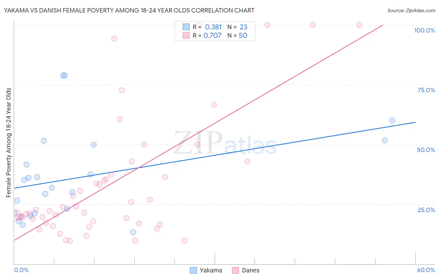 Yakama vs Danish Female Poverty Among 18-24 Year Olds