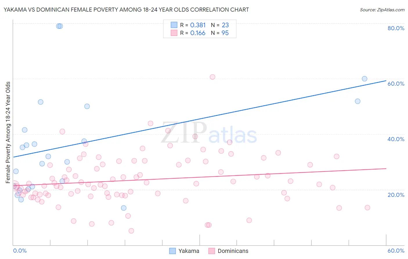Yakama vs Dominican Female Poverty Among 18-24 Year Olds