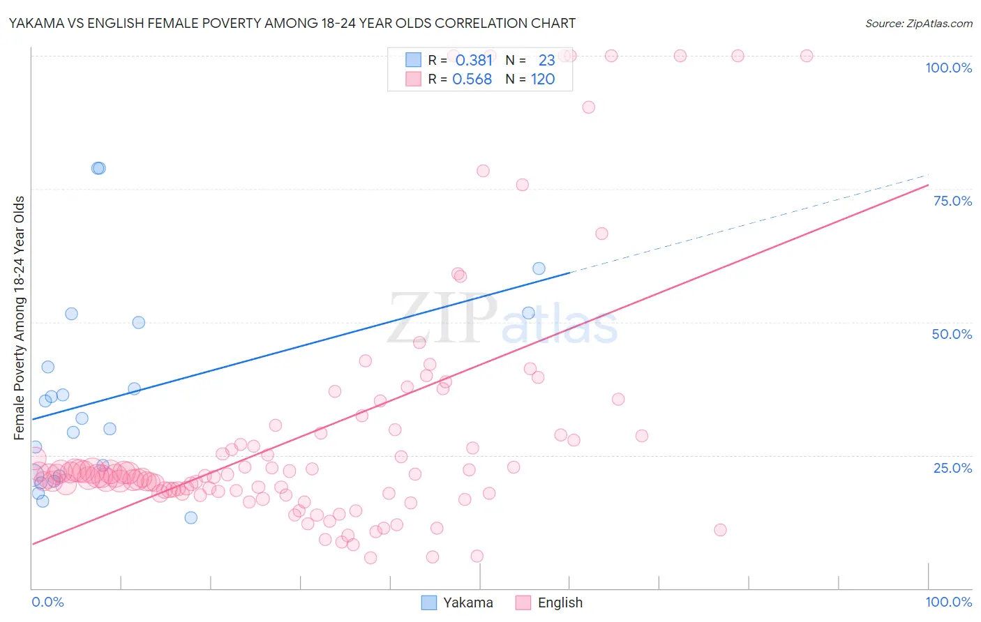 Yakama vs English Female Poverty Among 18-24 Year Olds