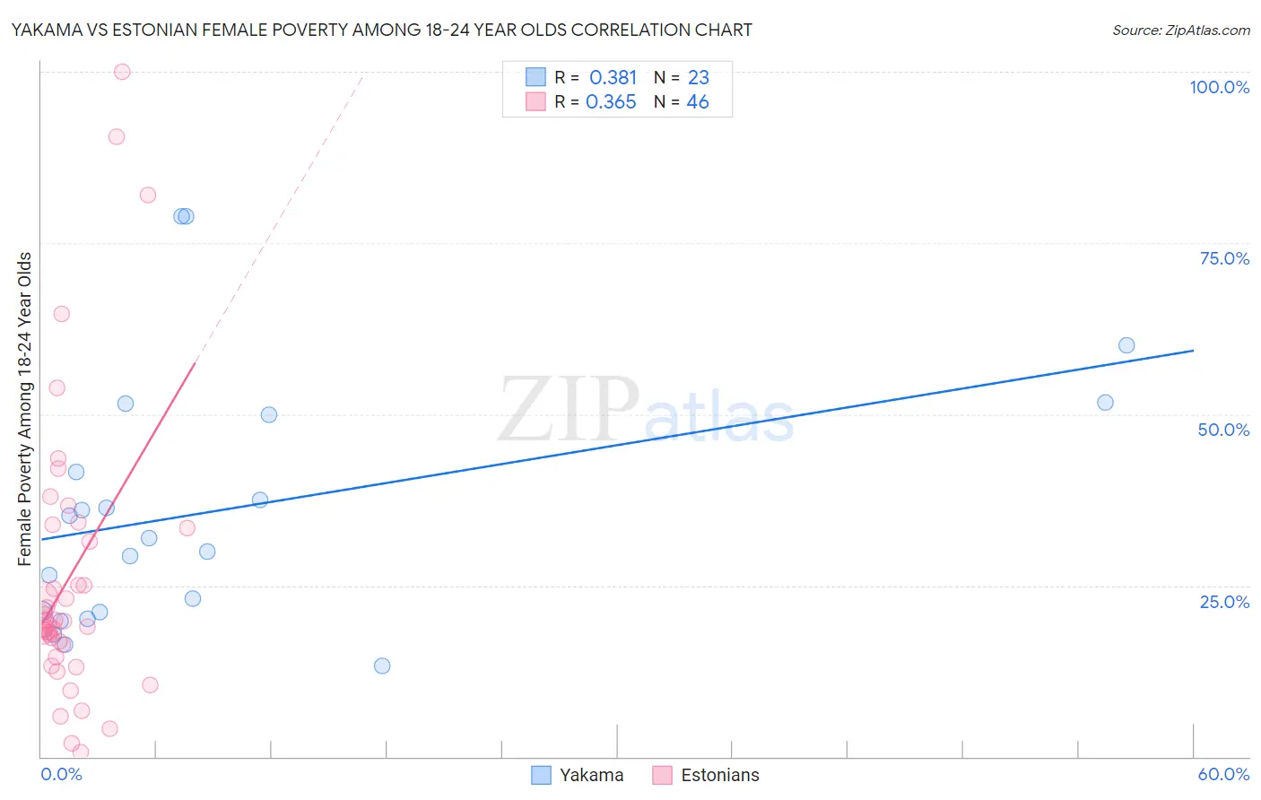 Yakama vs Estonian Female Poverty Among 18-24 Year Olds
